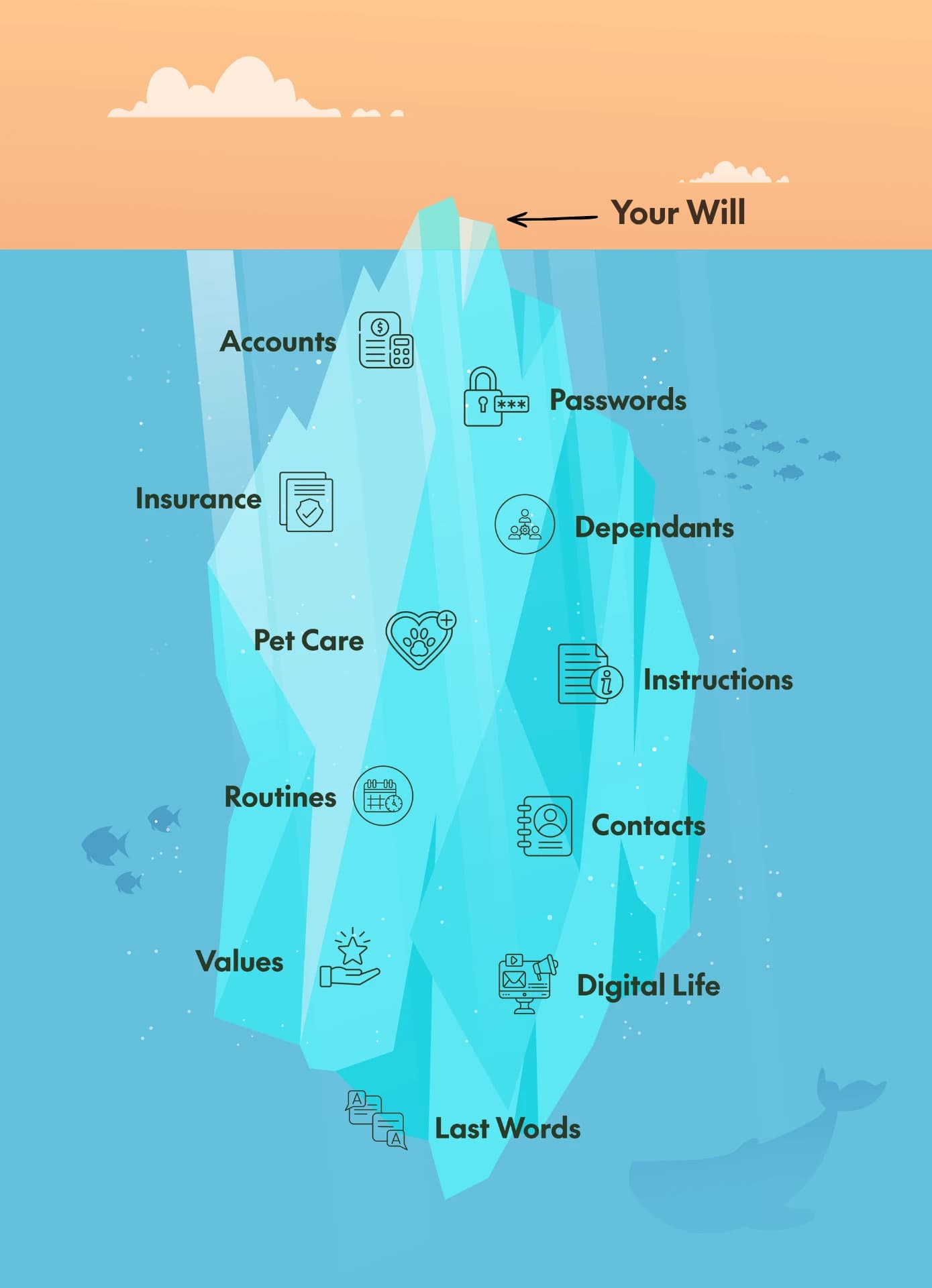 An iceberg illustration. Above the water is your Will; below the surface sits everything else your family would need to find — accounts, passwords, insurance, dependants, pet care, instructions, routines, contacts, values, digital life, and last words.
