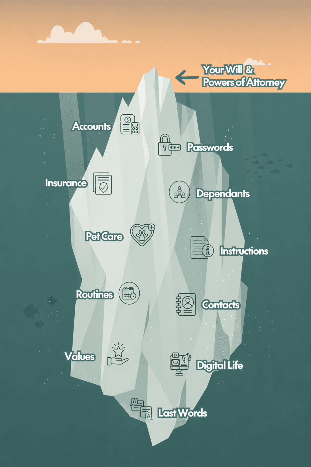 Iceberg illustration. Above the waterline: Will, Powers of Attorney. Below: accounts, insurance, property, beneficiaries, passwords, contacts, documents, dependants, pet care, instructions, digital life, personal wishes.